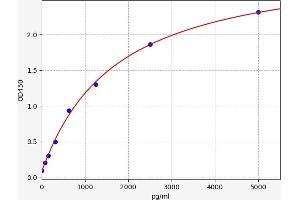 Typical standard curve (RTEL1 ELISA Kit)