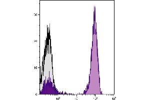 Human peripheral blood lymphocytes were stained with Mouse Anti-Human CD3-UNLB followed by Goat Anti-Mouse IgG1, Human ads-APC/CY7. (Goat anti-Mouse IgG1 Antibody (APC-Cy7) - Preadsorbed)