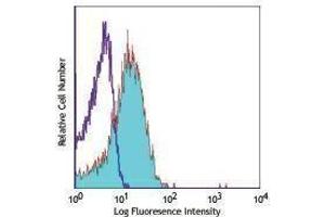 Flow Cytometry (FACS) image for anti-Signaling Lymphocytic Activation Molecule Family Member 1 (SLAMF1) antibody (Alexa Fluor 647) (ABIN2657640) (SLAMF1 antibody  (Alexa Fluor 647))