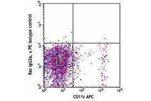 Flow Cytometry (FACS) image for anti-Toll-Like Receptor 3 (TLR3) antibody (PE) (ABIN2662574) (TLR3 antibody  (PE))