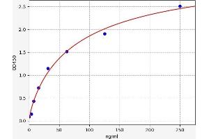Typical standard curve (Fibrinogen beta Chain ELISA Kit)
