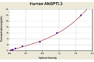 Diagramm of the ELISA kit to detect Human ANGPTL3with the optical density on the x-axis and the concentration on the y-axis. (ANGPTL3 ELISA Kit)