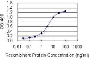 Detection limit for recombinant GST tagged OTUD6B is 0. (OTUD6B antibody  (AA 1-293))