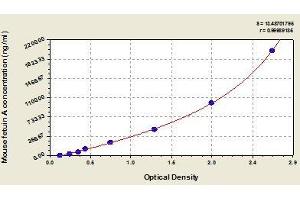 Typical standard curve (Fetuin A ELISA Kit)