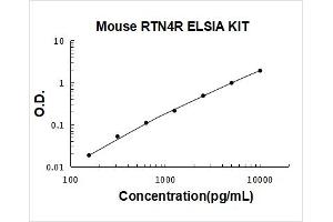 Reticulon 4 Receptor (RTN4R) ELISA Kit