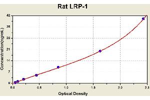 Diagramm of the ELISA kit to detect Rat LRP-1with the optical density on the x-axis and the concentration on the y-axis. (LRP1 ELISA Kit)