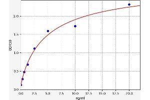 Typical standard curve (Prohibitin ELISA Kit)