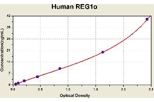 Diagramm of the ELISA kit to detect Human REG1alphawith the optical density on the x-axis and the concentration on the y-axis. (REG1A ELISA Kit)