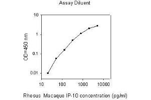 ELISA image for Chemokine (C-X-C Motif) Ligand 10 (CXCL10) ELISA Kit (ABIN2748281) (CXCL10 ELISA Kit)