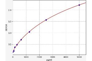 Typical standard curve (Uromodulin ELISA Kit)