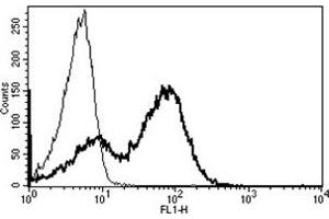 Flow Cytometry (FACS) image for anti-CD7 (CD7) antibody (ABIN1106537)