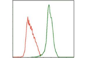Flow Cytometry (FACS) image for anti-Myeloproliferative Leukemia Virus Oncogene (MPL) antibody (ABIN1844476) (MPL antibody)