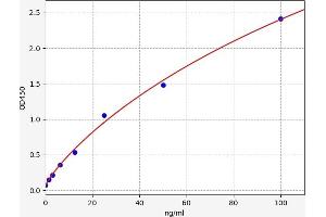 Typical standard curve (Selenoprotein P ELISA Kit)
