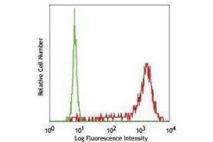 Flow Cytometry (FACS) image for anti-Interleukin 8 (IL8) antibody (PE) (ABIN2663806) (IL-8 antibody  (PE))