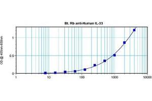 Sandwich ELISA using Interleukin-33 antibody (IL-33 antibody  (Biotin))