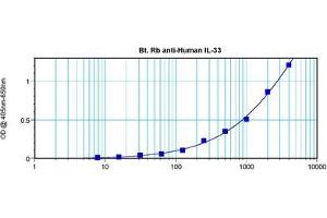 Sandwich ELISA using Interleukin-33 antibody (IL-33 antibody  (Biotin))