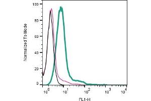 Cell surface detection of MEGF10 by indirect flow cytometry in live intact human  monocytic leukemia cell line: + goat-anti-rabbit-FITC.