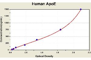 Diagramm of the ELISA kit to detect Human ApoEwith the optical density on the x-axis and the concentration on the y-axis. (APOE ELISA Kit)