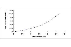 Typical standard curve (IL-6 ELISA Kit)