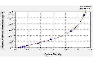 Typical standard curve (Plasmin/antiplasmin Complex ELISA Kit)
