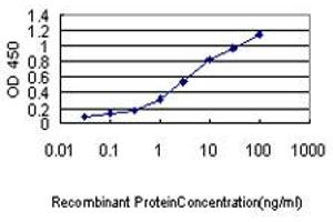 ELISA image for anti-Nucleobindin 1 (NUCB1) (AA 28-461) antibody (ABIN562060)