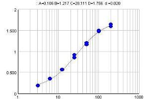 Typical standard curve (Y-axis: Absorption, X-axis: Concentration(µg/ml))