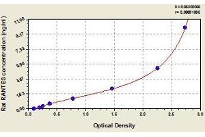 Typical standard curve (CCL5 ELISA Kit)