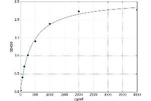 A typical standard curve (PPP1R1A ELISA Kit)