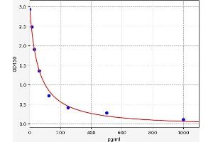 Typical standard curve (Tachykinin 3 ELISA Kit)