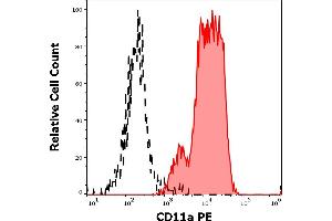 Separation of human lymphocytes (red-filled) from CD45 negative blood debris (black-dashed) in flow cytometry analysis (surface staining) of peripheral whole blood stained using anti-human CD11a (MEM-25) PE antibody (20 μL reagent / 100 μL of peripheral whole blood). (ITGAL antibody  (PE))