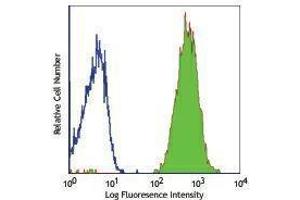 Flow Cytometry (FACS) image for anti-beta-2-Microglobulin (B2M) antibody (ABIN2664068) (beta-2 Microglobulin antibody)