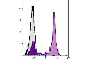 Human peripheral blood lymphocytes were stained with Mouse Anti-Human CD5-UNLB followed by Goat Anti-Mouse IgG2a, Human ads-PE/TXRD. (Goat anti-Mouse IgG2a Antibody (PE-Texas Red) - Preadsorbed)