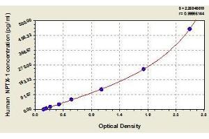 Typical standard curve (NPX1 ELISA Kit)