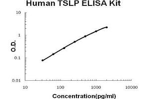 Human TSLP PicoKine ELISA Kit standard curve (Thymic Stromal Lymphopoietin ELISA Kit)