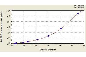 Typical standard curve