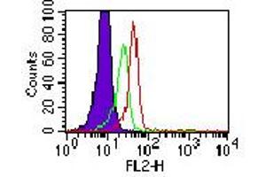Image no. 1 for anti-Toll-Like Receptor 3 (TLR3) antibody (PE) (ABIN959899) (TLR3 antibody  (PE))
