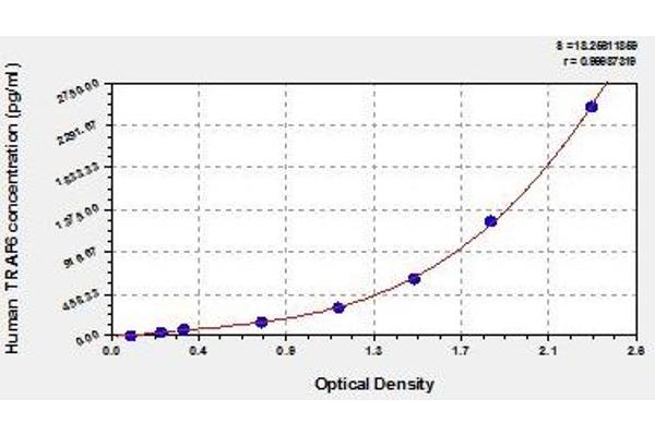 TRAF6 ELISA Kit
