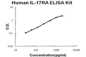 Human IL-17RA PicoKine ELISA Kit standard curve