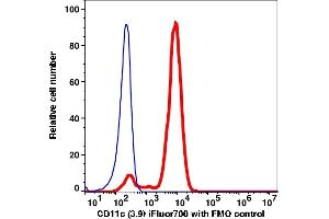 Flow Cytometry (FACS) image for anti-Integrin, alpha X (Complement Component 3 Receptor 4 Subunit) (ITGAX) antibody (iFluor™700) (ABIN7076877) (CD11c antibody  (iFluor™700))