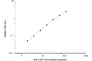 Typical standard curve (LBP ELISA Kit)