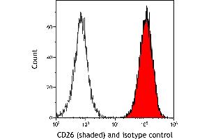Flow Cytometry (FACS) image for anti-Dipeptidyl-Peptidase 4 (DPP4) (AA 29-766) antibody (ABIN7795691)