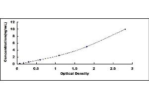 Typical standard curve (Urocortin 2 ELISA Kit)