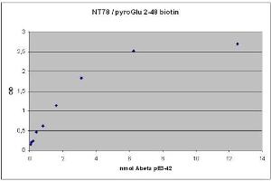 ELISA image for anti-Abeta 38/40/42 (AA 1-16), (AA 4-16) antibody (ABIN1742437) (Abeta 38/40/42 (AA 1-16), (AA 4-16) antibody)