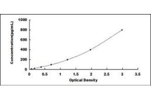 Typical standard curve (MPP6 ELISA Kit)