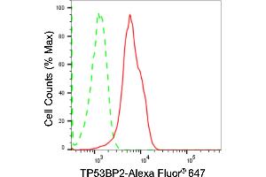 Flow cytometric analysis of TP53BP2 expression in HepG2 cells using TP53BP2 antibody (ABIN7800691), 1:2,000).