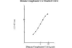 Image no. 1 for Complement Component 1, R Subcomponent (C1R) ELISA Kit (ABIN5564590) (C1R ELISA Kit)
