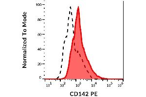 Surface staining of PHA activated human peripheral blood cells using anti-CD142 (HTF-1) PE. (Tissue factor antibody  (PE))