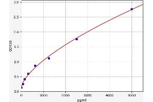 Typical standard curve (TJP1 ELISA Kit)