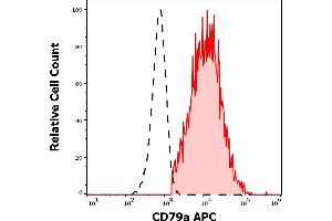 Separation of human CD79a positive B cells (red-filled) from CD79a negative lymphocytes (black-dashed) in flow cytometry analysis (surface staining) of human peripheral whole blood stained using anti-human CD79a (ZL7. (CD79a antibody  (APC))