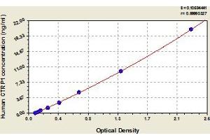 Typical Standard Curve (C1QTNF1 ELISA Kit)